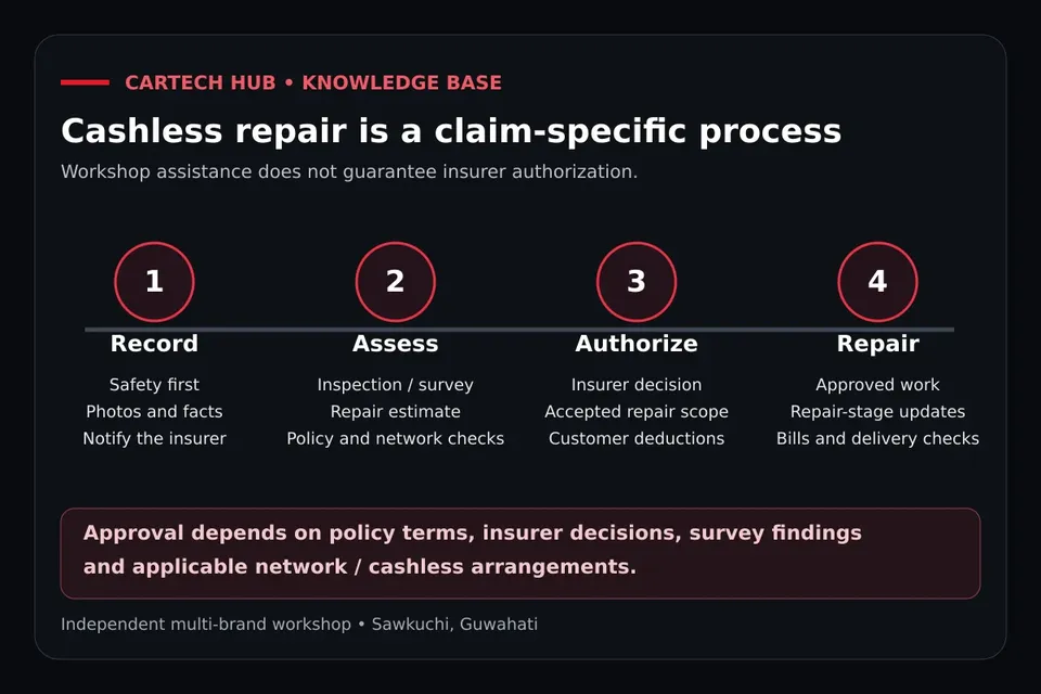 Illustrated cashless claim steps showing policy review, document submission, assessment, conditional approval and settlement