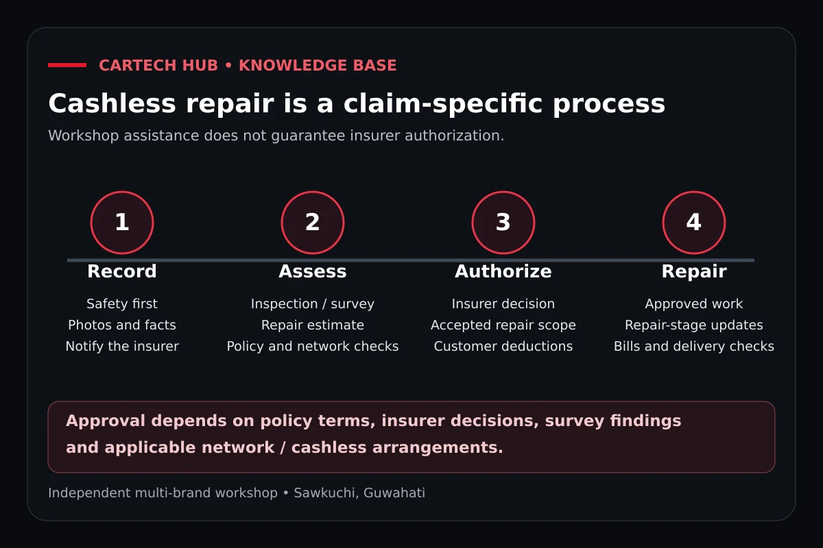 Illustrated Maruti accident-repair sequence showing assessment, documented approval, repair and handover